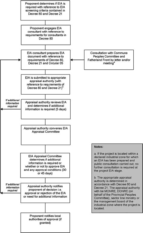 eia process  vietnam  scientific diagram
