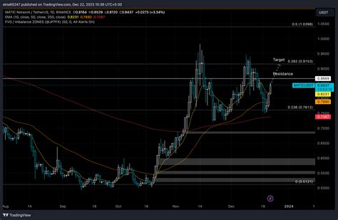 Three Altcoins Poised For Bullish Break Fantom Matic And Dent