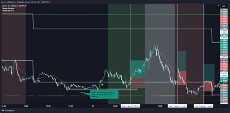 Eightcap Eurusd Chart Image By Jsavvv Tradingview