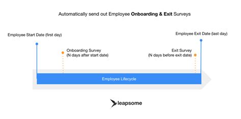 Automate Employee Surveys For Onboarding And Exit Interviews