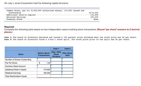 Solved On July Jones Corporation Had The Following Chegg