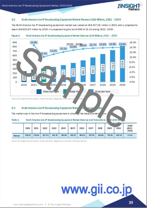 市場調査レポート 北米のライブip放送機器市場、2030年までの予測 地域別分析：製品タイプ別、用途別
