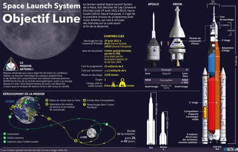 Mission Artemis 1 Vers La Lune Décollage Retardé Ce Lundi Pour La