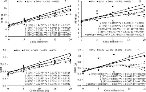 SciELO Brasil Morphology Of Melon Grown With Fish Farming Effluent