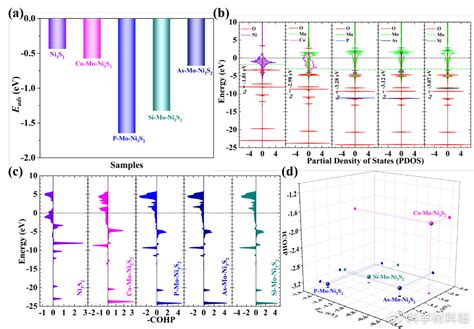 Modulating The Morphology And Electronic Structure Of Ni3s2 Nanoforests