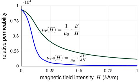 Apparent And Differential Relative Permeability Of Silicon Steel Core