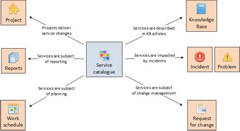 Itil Service Catalog Process