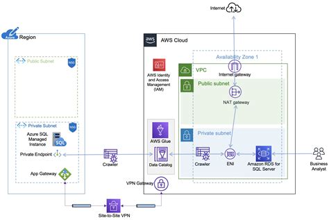 Automate Etl Jobs Between Amazon Rds For Sql Server And Azure Managed