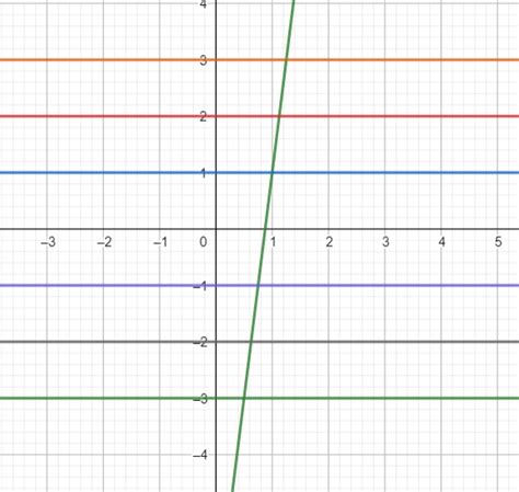 Determine Whether Each Pair Of Functions As Graphed Or Defin Quizlet