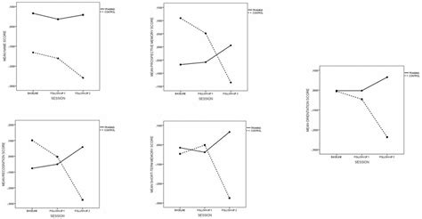 Frontiers Six Year Training Improves Everyday Memory In Healthy Older