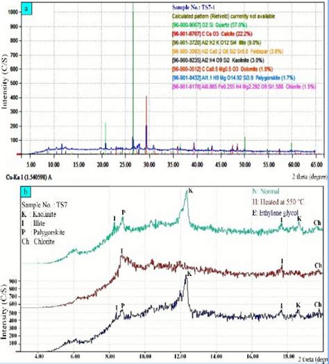 XRD Diffractograms Of Claystone Sample TS7 1 A Bulk Sample B