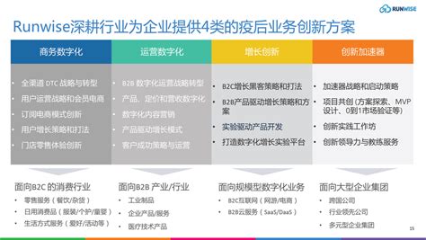 企业增长创新 方案与案例 增长战略与执行构建增长