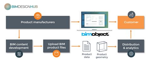 Bim Objects Bim Design Hub