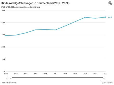 Kindeswohlgefährdungen in Deutschland 2012 2022