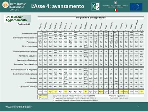 Lo Stato Di Avanzamento Del Leader In Italia Ppt Scaricare