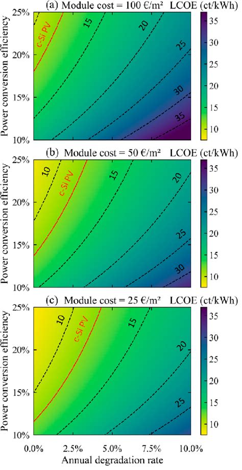 LCOE Of Single Junction Perovskite Modules As A Function Of Their PCE