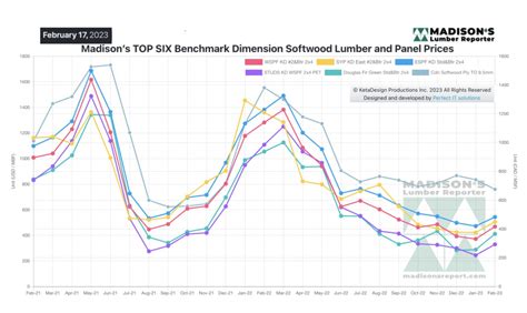 Lumber Prices Flatten In Around Town