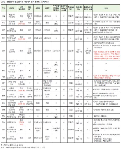 지방의정 의정활동 이슈와 쟁점 민간위탁사업과 지방의회의 제도적 통제 전략