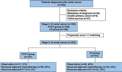 Frontiers Role Of Preoperative Chemoradiotherapy In Clinical Stage Ii