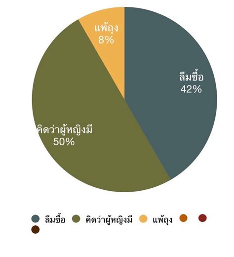 완전준로 on Twitter RT invernodaisy งงวาทำไมเคาถงคดวาผญมถงยาง