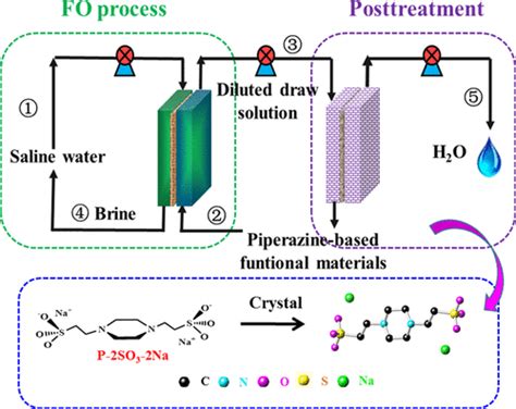 基于哌嗪的功能材料作为通过正向渗透进行脱盐的萃取液acs Sustainable Chemistry And Engineering X Mol