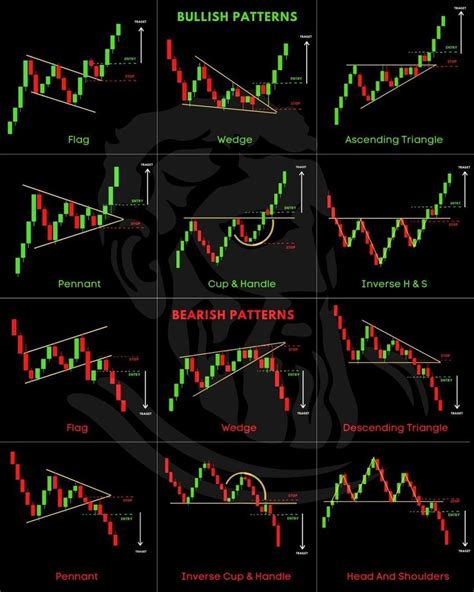 Bullish And Bearish Patterns Which One Is Your Favourite Dont