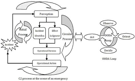 C2 activities and essence analysis at the emergency scene. | Download ...