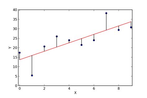 Explain The Concept Of Linear Regression