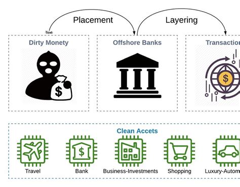 Money Laundering Types