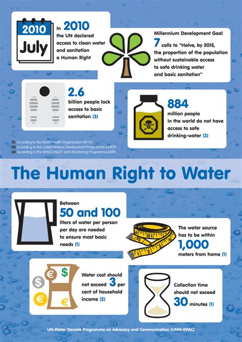 The Human Water Rights And Perspectives For The Future