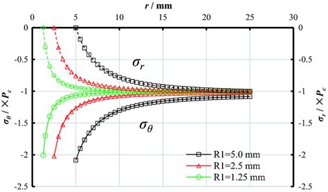 Radial And Circumferential Stress Distribution Along The Radius The