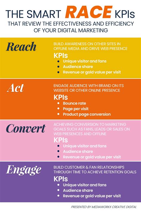 RACE Digital Marketing Framework, Digital Marketing Framework | Digital
