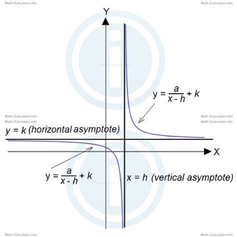 Asymptotes Of Reciprocal Graphs ICalculator