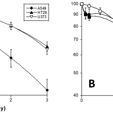 Radiation induced γH2AX foci kinetics of the 6 tumor cell lines used in