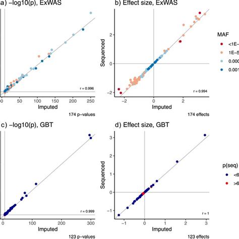 Validation Of Imputation Based Signals Using Data From Whole Exome