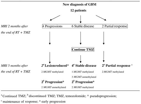 Pseudoprogression And Mgmt Status In Glioblastoma Patients