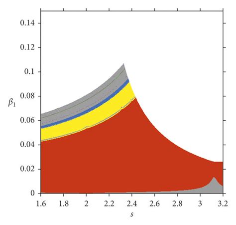 2D Bifurcation Diagrams For Periodic Cycles A 2D Bifurcation With