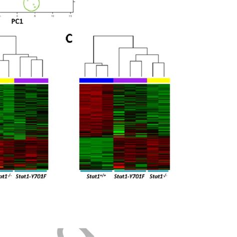 Comparison Of Rna Seq Expression Signatures A Principal Components