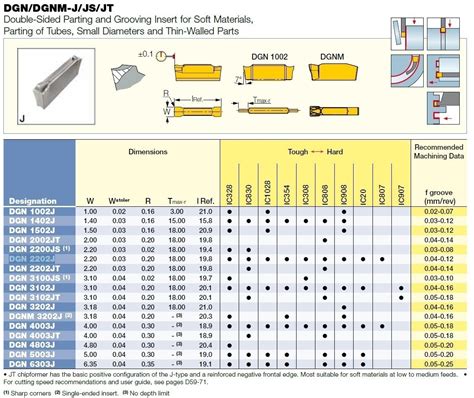 Interchangeable Insert Dgn J Ic Iscar