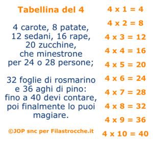 Tabellina Del Le Pi Belle Filastrocche Su Filastrocche It