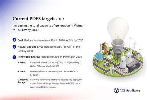 Policy Ambitions Versus Reality The Current Energy Transition In Vietnam