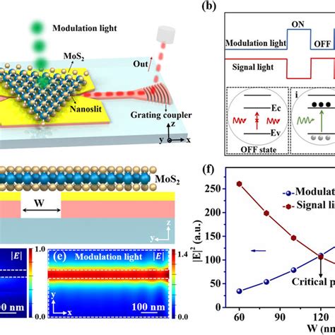 Pdf All Optical Modulation Based On Mos2 Plasmonic Nanoslit Hybrid