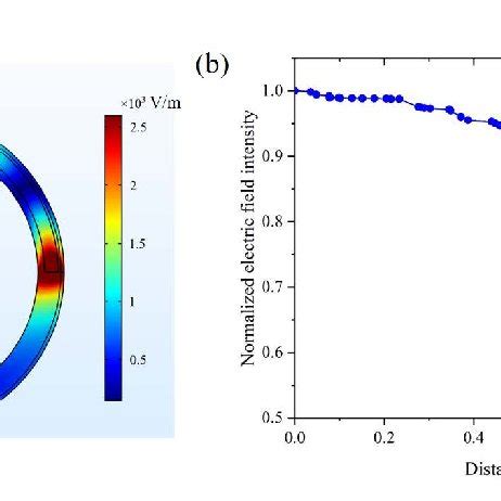 A The Distribution Of Microwave Electric Field In The Cavity With