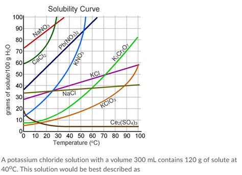 Solubility Curve Kno3