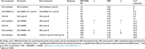 Effect Of Various Type Of Treatments With Ellagic Acid Ea G Ml On