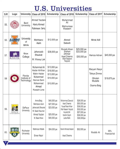 University Placements