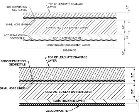 Geocomposite For Landfill’s Groundwater Drainage Layer Geosynthetics Magazine