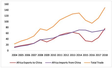 Overview On The China Africa Trade Relationship