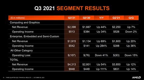 AMD Posts Record Revenue on High Demand and Improved Supply | Tom's ...