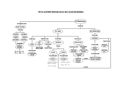 Peta Konsep Redoks Dan Sel Elektrokimia Nurhidayah Pdf